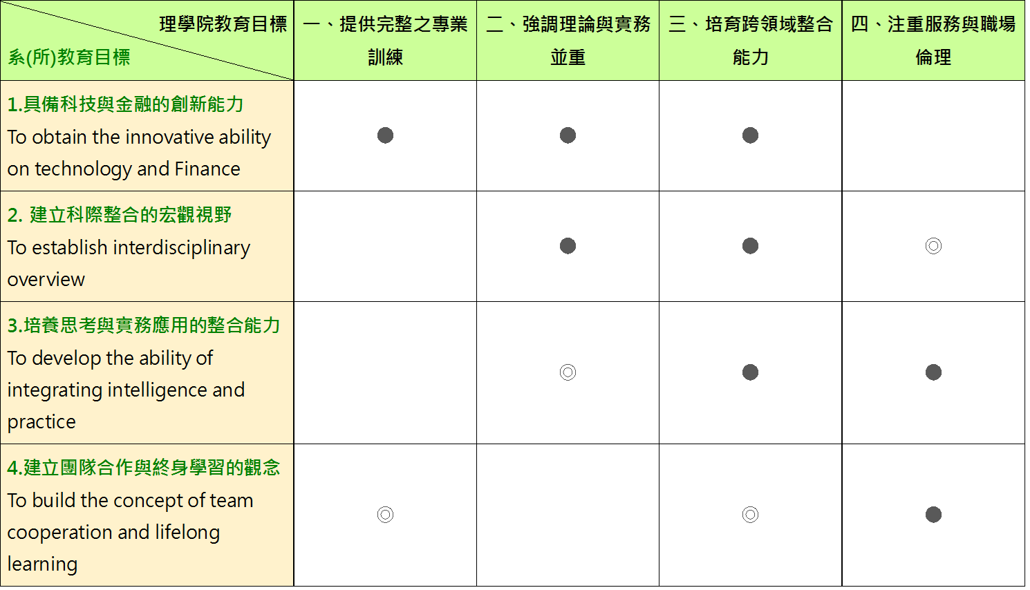 教育目標對應