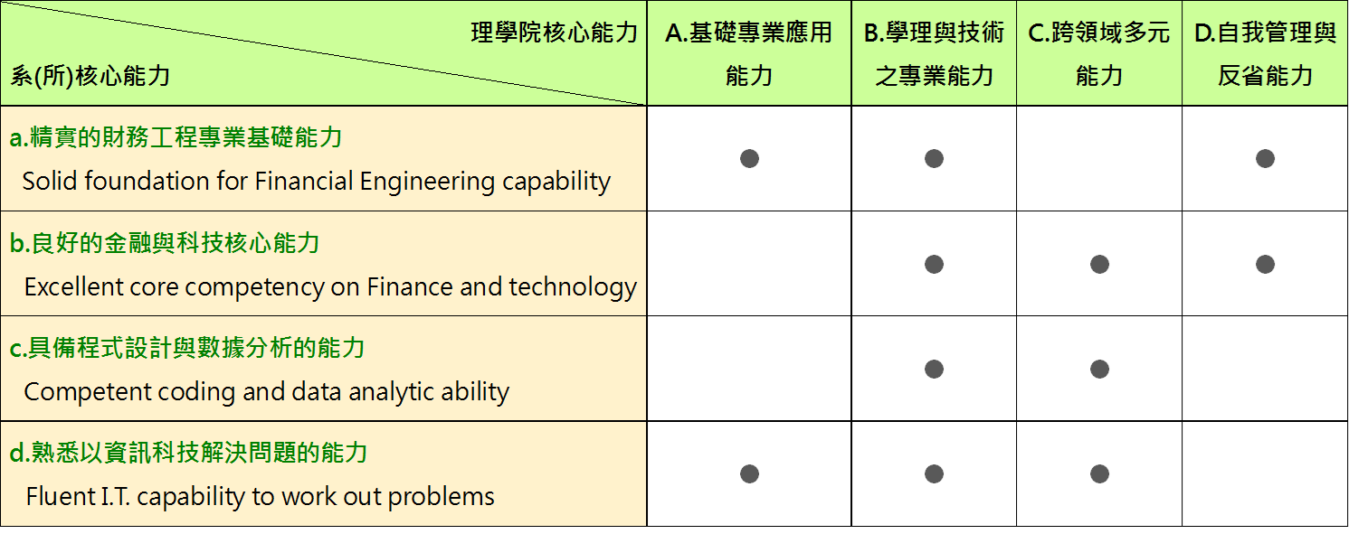 核心能力與理院對應