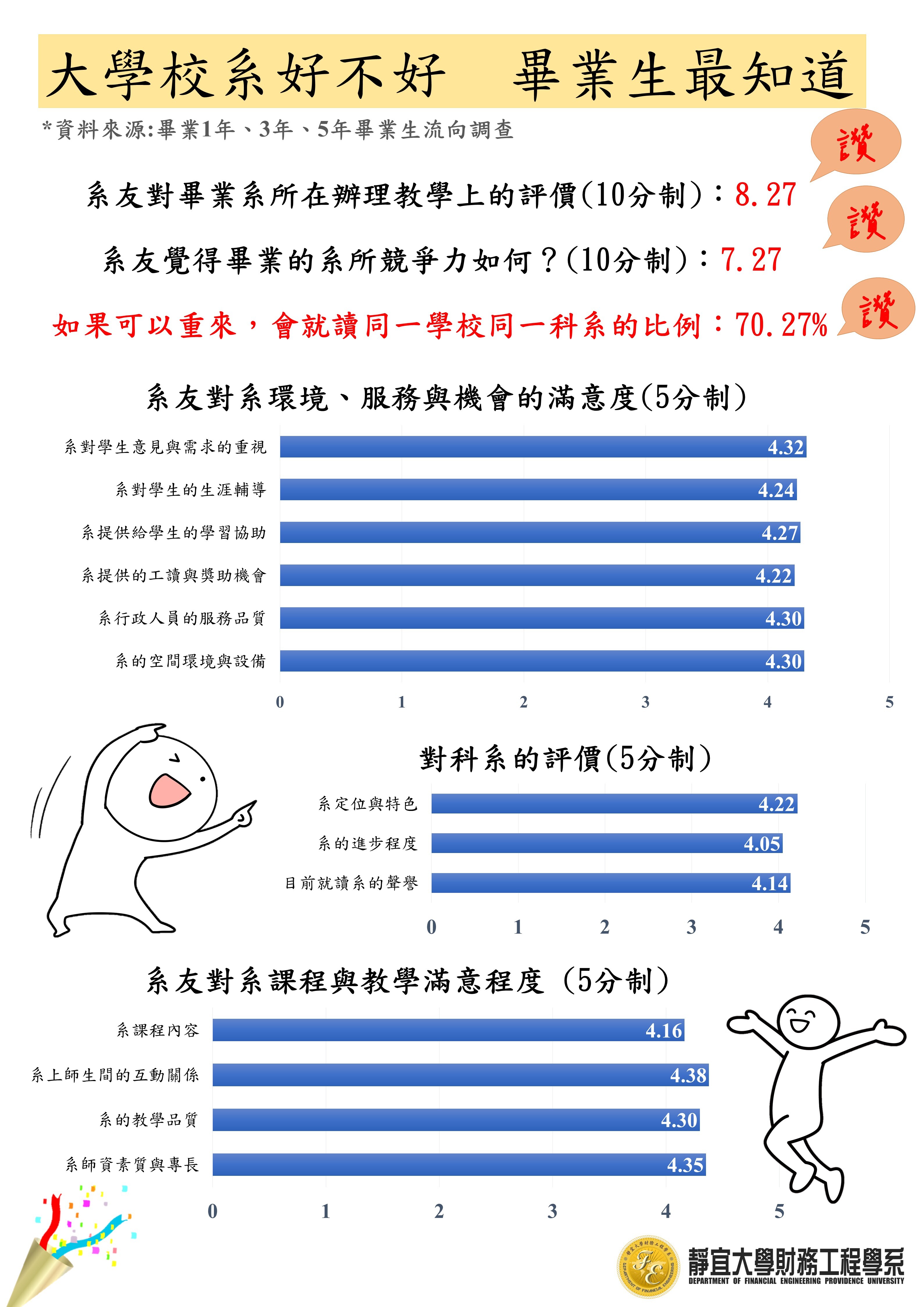 靜宜財務工程學系畢業1-5年畢業生流高調查結果