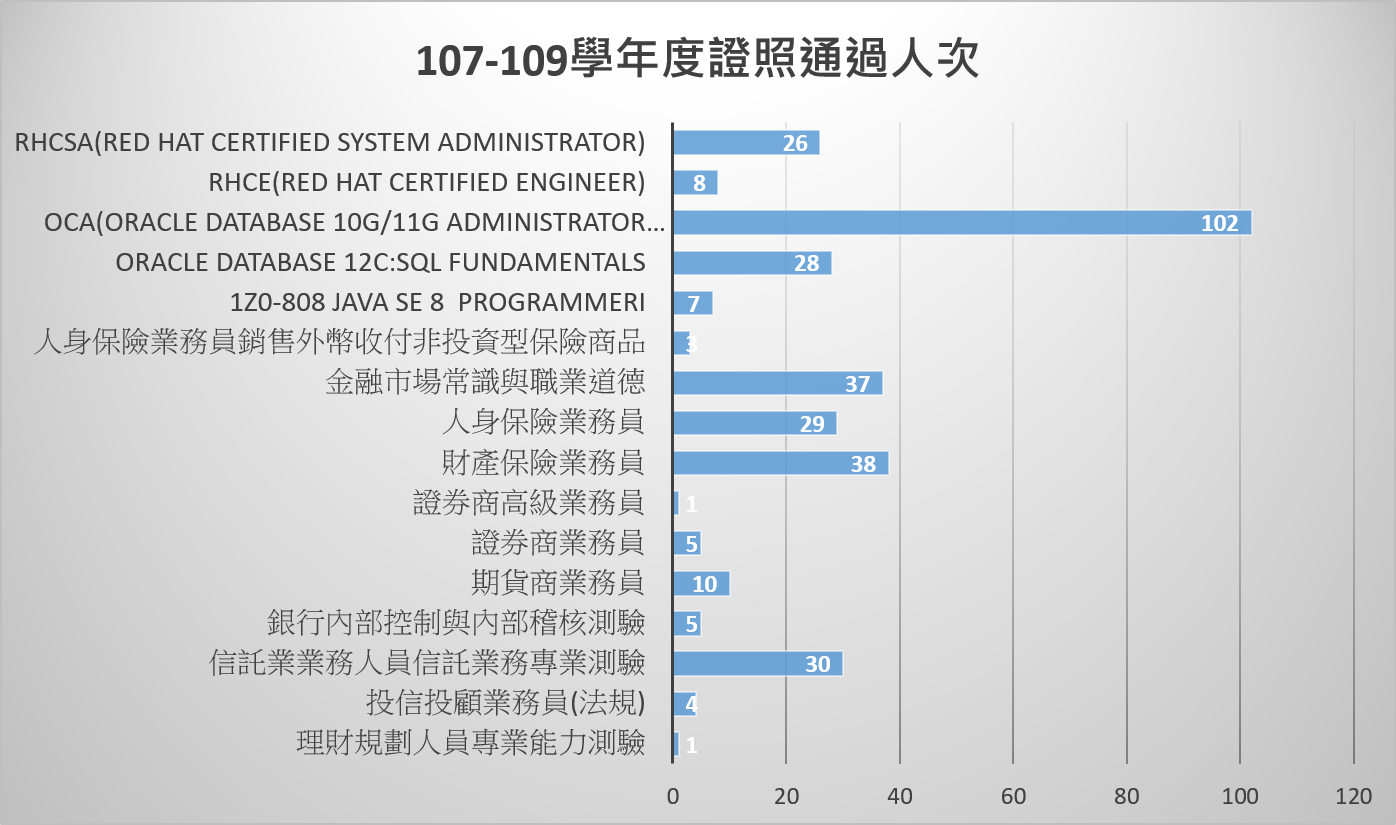 專業證照考照人數107-109